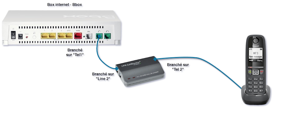 Branchement programmation